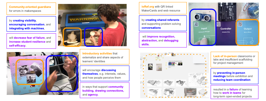 Examples of pedagogical interventions: Top Left - Community-oriented guardians in makerspaces decrease fear of failure and increase resilience (person working on a laser cutting machine); Top Right - ioRef.org with QR linked MakerCards enhances problem-solving and debugging skills (various MakerCards labeled "Input," "Controller," "Output" on a workbench with matching electronic components); Bottom Left - Introductory activities that share learners' identities support community building and agency (person using an electronic device worn on the wrist and several pictures related to identity and community); Bottom Right - Lack of in-person classrooms reduces team coordination and project management skills (digital board with project elements and sketches).